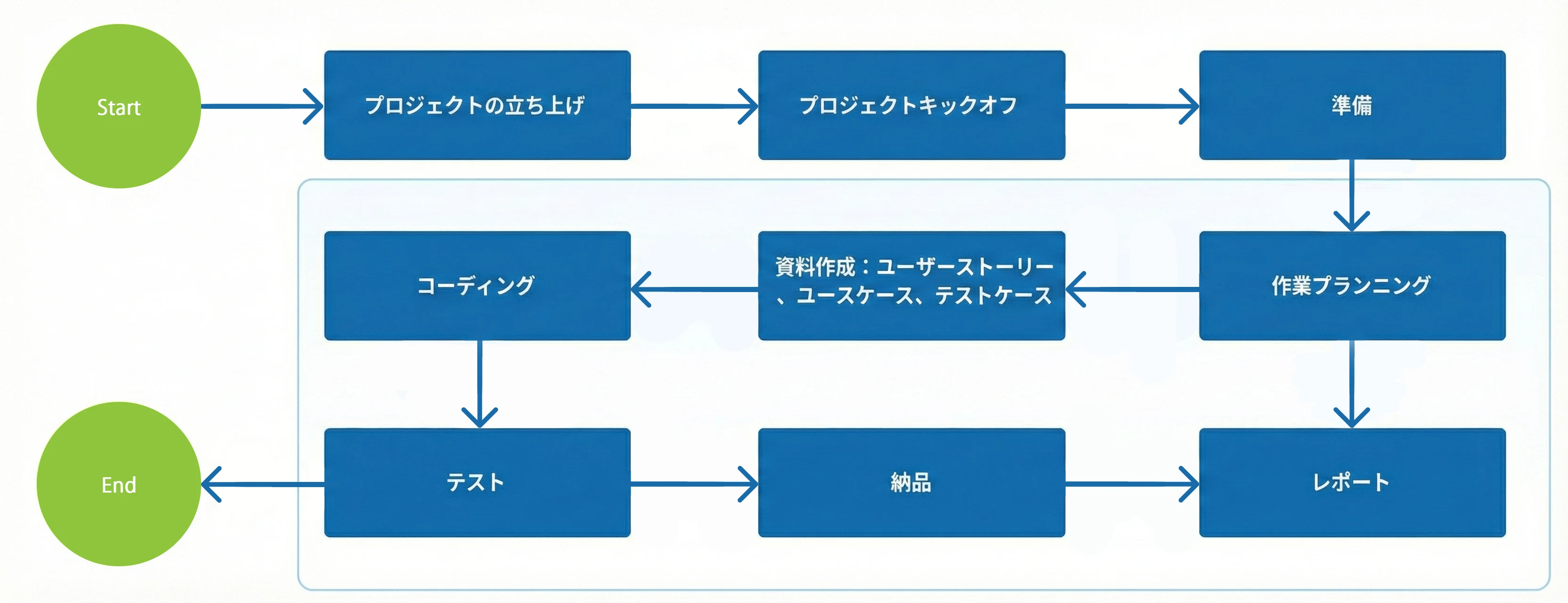 Service Process Chart