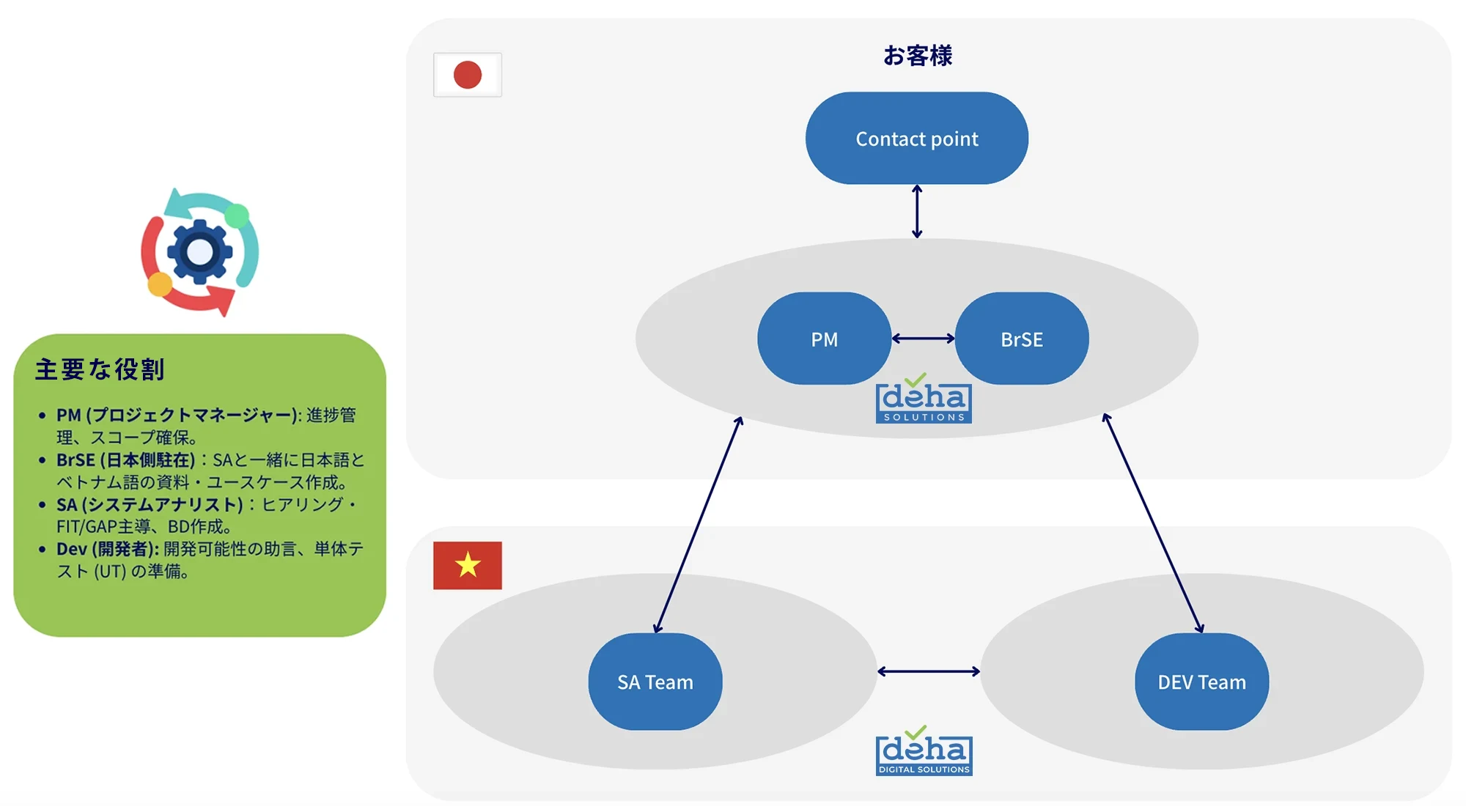 Team Organization Chart