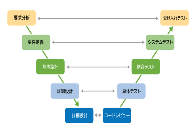 開発プロセスと言えば、V字モデルを思い浮かべる方が多いかと存じます。V字モデルはソフトウェアプロセスにおける開発工程とテスト工程の対応関係をV字型に整理したプロセスモデルのことで、2005年からソフトウェア開発に標準として採用されています。