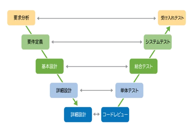 開発プロセスと言えば、V字モデルを思い浮かべる方が多いかと存じます。V字モデルはソフトウェアプロセスにおける開発工程とテスト工程の対応関係をV字型に整理したプロセスモデルのことで、2005年からソフトウェア開発に標準として採用されています。